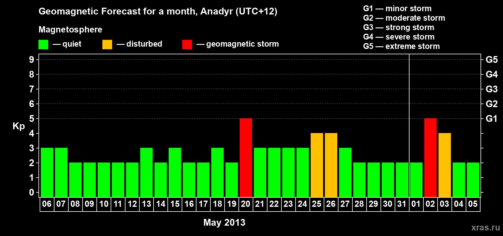 Forecast of the daily maximal value of geomagnetic index Kp for <b>1 month</b> (31 days) <b>from May 06, 2013 to Jun 05, 2013</b>