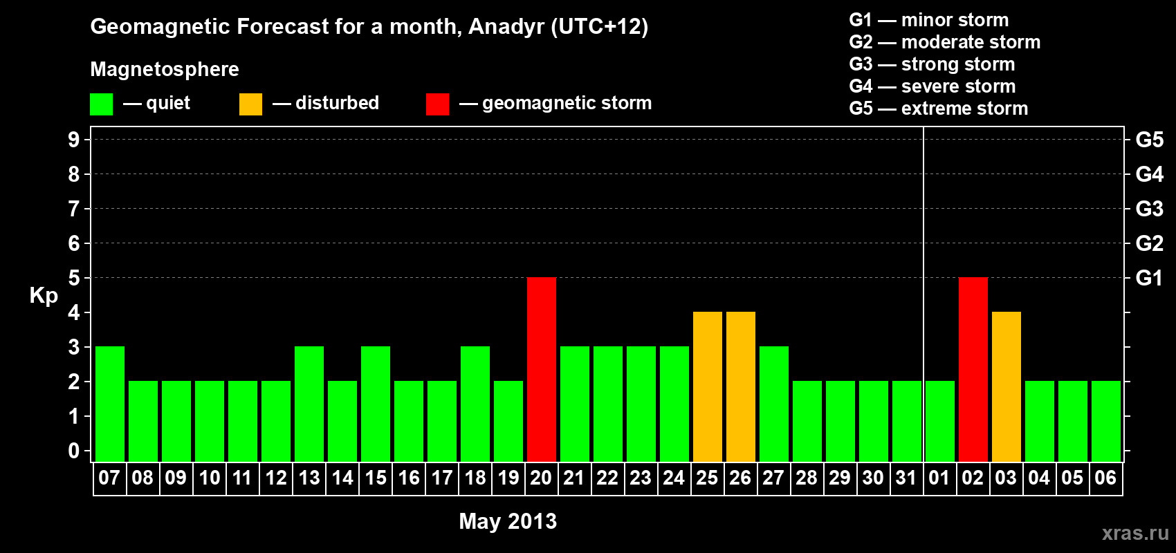 Forecast of the daily maximal value of geomagnetic index Kp for <b>1 month</b> (31 days) <b>from May 07, 2013 to Jun 06, 2013</b>