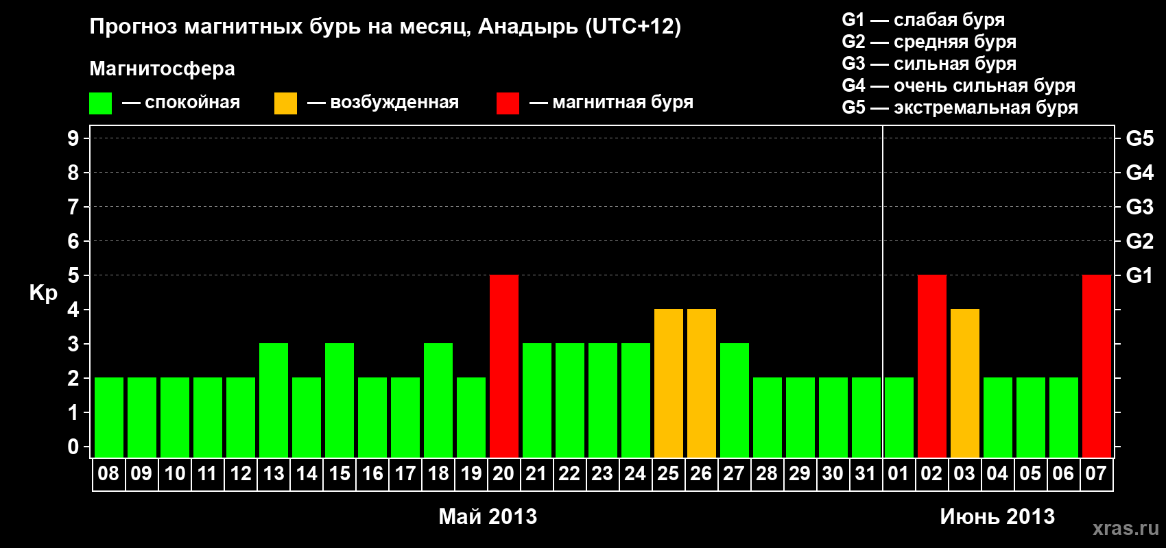 Прогноз максимального суточного геомагнитного индекса Kp на <b>1 месяц</b> (31 день) <b>с 08 мая по 07 июня 2013 г</b>