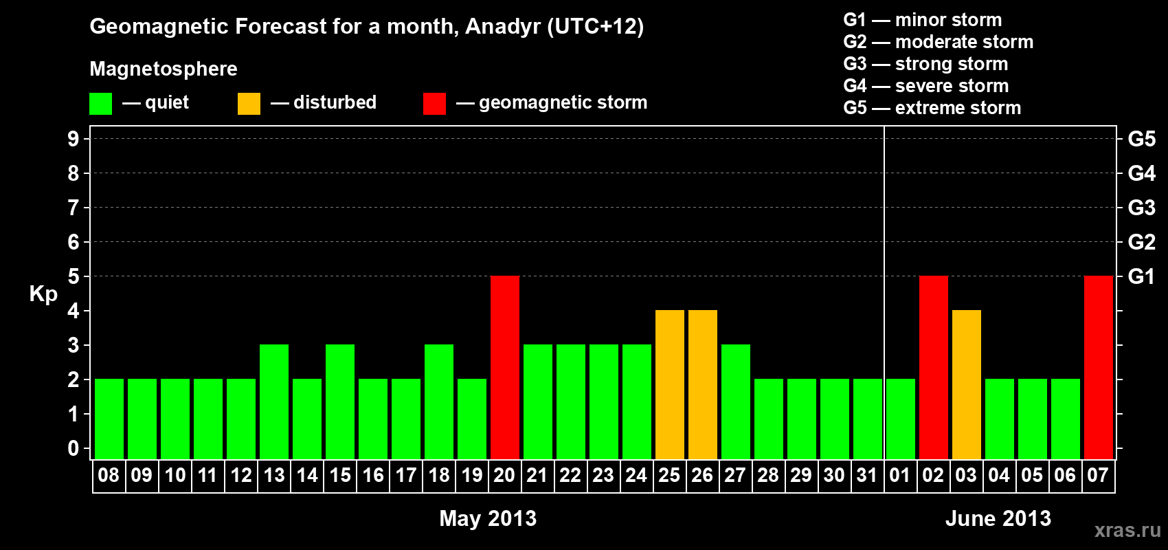 Forecast of the daily maximal value of geomagnetic index Kp for <b>1 month</b> (31 days) <b>from May 08, 2013 to Jun 07, 2013</b>
