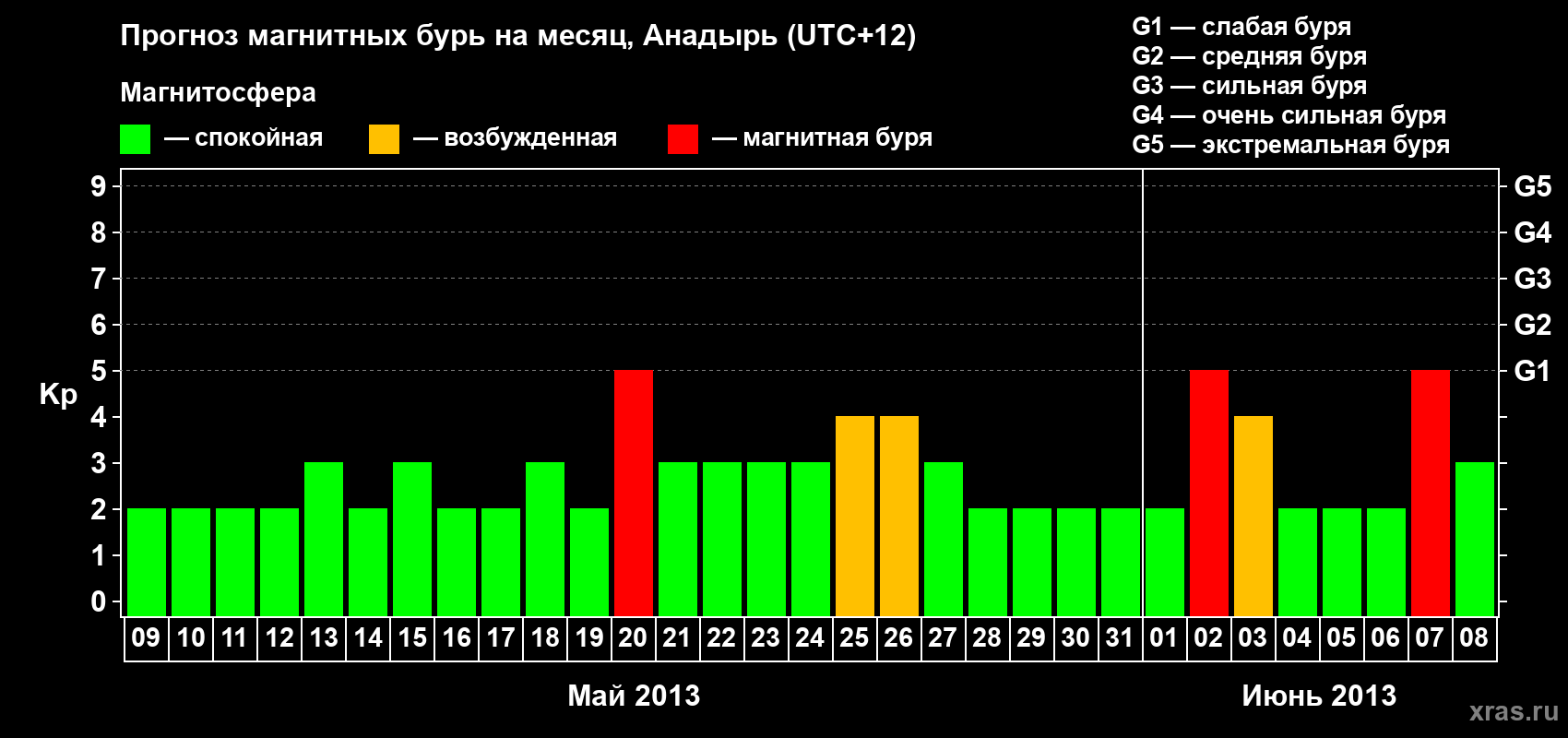 Прогноз максимального суточного геомагнитного индекса Kp на <b>1 месяц</b> (31 день) <b>с 09 мая по 08 июня 2013 г</b>