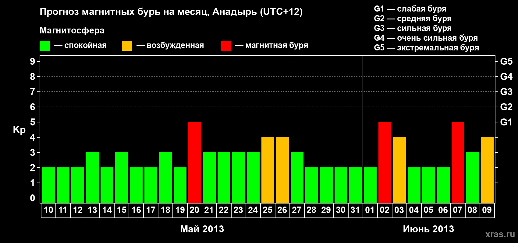Прогноз максимального суточного геомагнитного индекса Kp на <b>1 месяц</b> (31 день) <b>с 10 мая по 09 июня 2013 г</b>