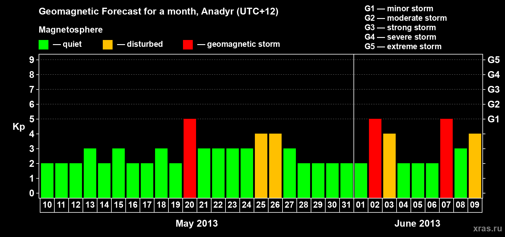 Forecast of the daily maximal value of geomagnetic index Kp for <b>1 month</b> (31 days) <b>from May 10, 2013 to Jun 09, 2013</b>