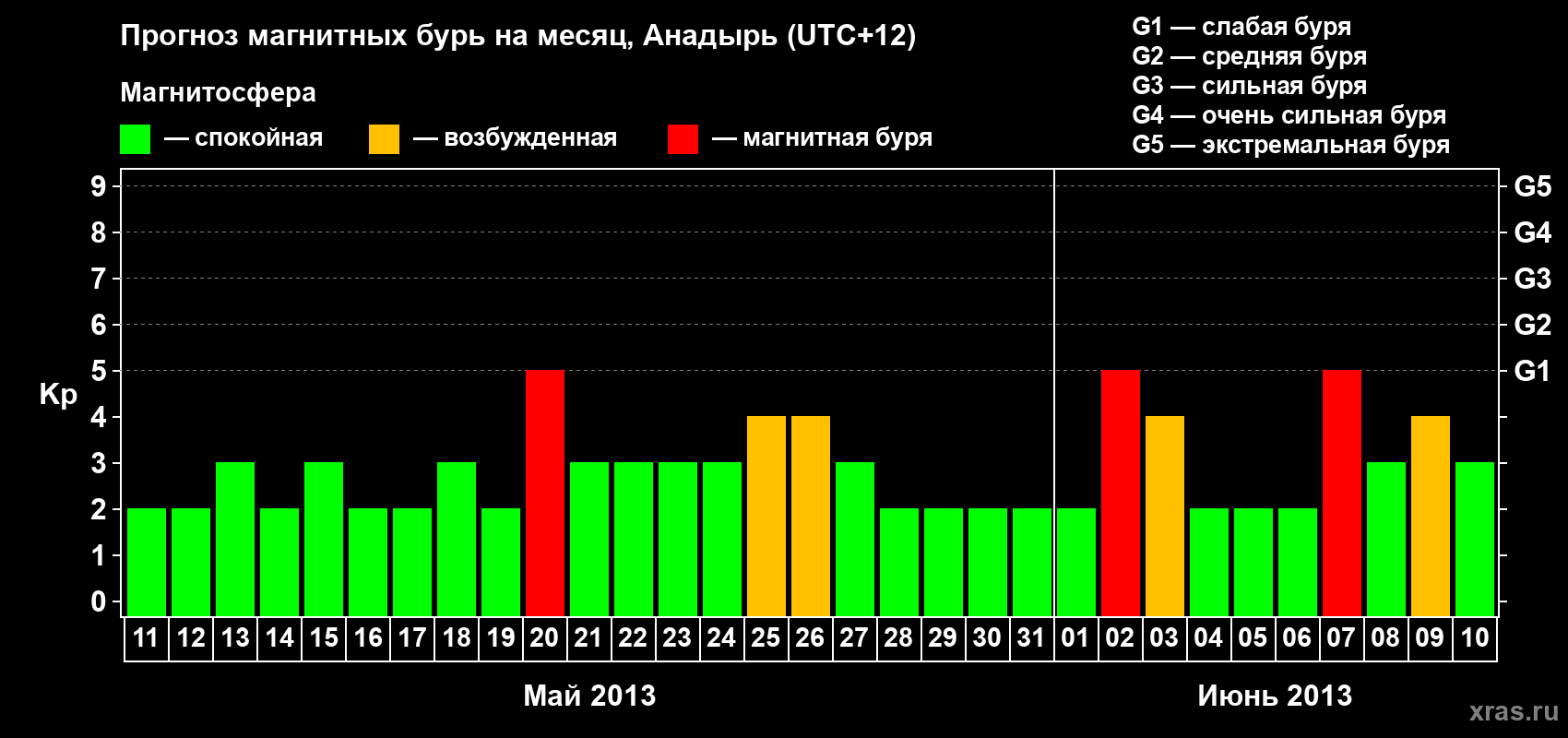Прогноз максимального суточного геомагнитного индекса Kp на <b>1 месяц</b> (31 день) <b>с 11 мая по 10 июня 2013 г</b>