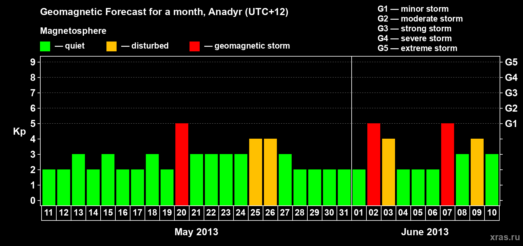 Forecast of the daily maximal value of geomagnetic index Kp for <b>1 month</b> (31 days) <b>from May 11, 2013 to Jun 10, 2013</b>