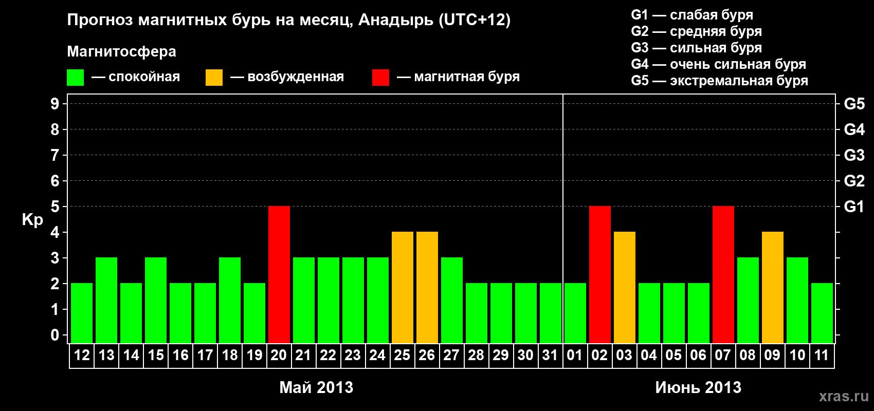 Прогноз максимального суточного геомагнитного индекса Kp на <b>1 месяц</b> (31 день) <b>с 12 мая по 11 июня 2013 г</b>