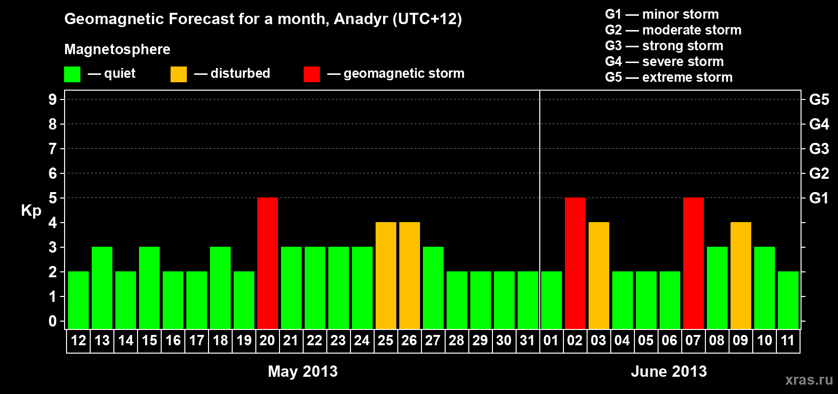 Forecast of the daily maximal value of geomagnetic index Kp for <b>1 month</b> (31 days) <b>from May 12, 2013 to Jun 11, 2013</b>