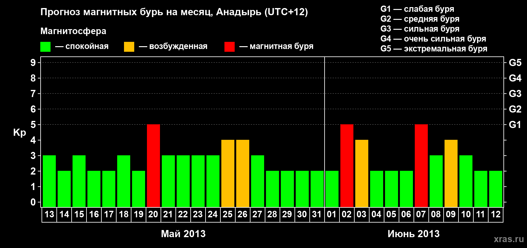 Прогноз максимального суточного геомагнитного индекса Kp на <b>1 месяц</b> (31 день) <b>с 13 мая по 12 июня 2013 г</b>