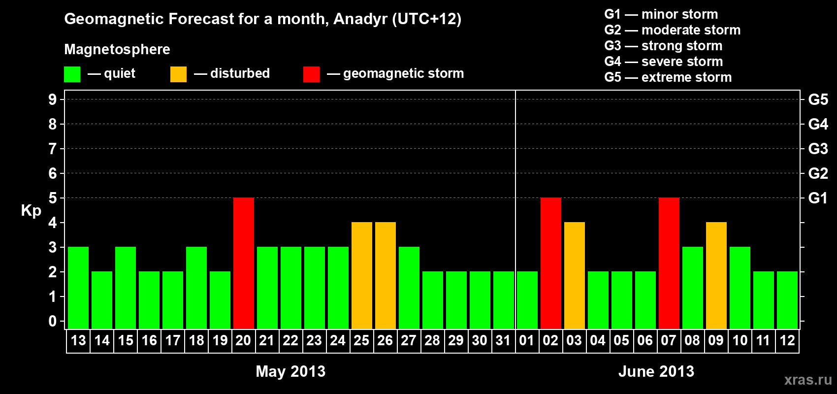 Forecast of the daily maximal value of geomagnetic index Kp for <b>1 month</b> (31 days) <b>from May 13, 2013 to Jun 12, 2013</b>