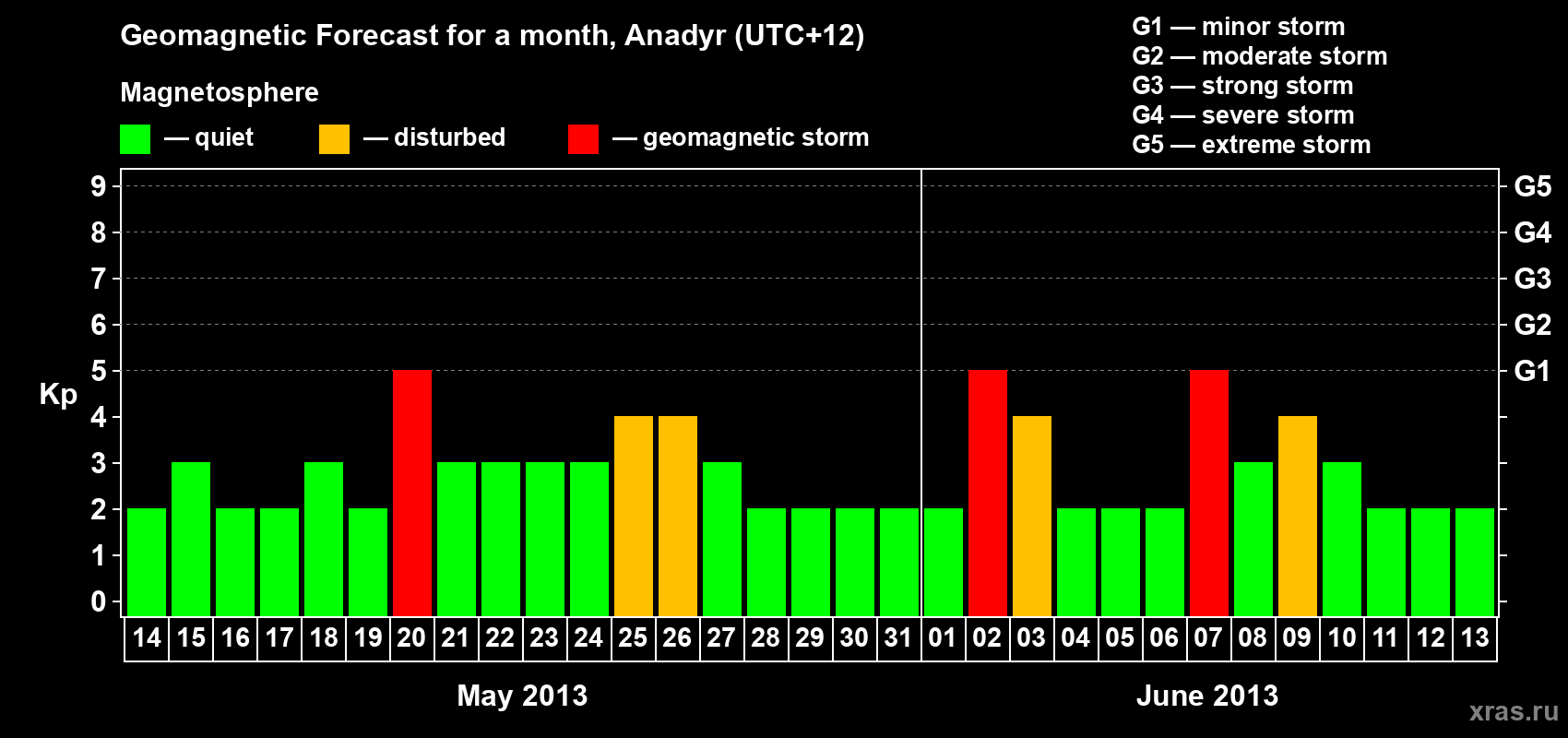 Forecast of the daily maximal value of geomagnetic index Kp for <b>1 month</b> (31 days) <b>from May 14, 2013 to Jun 13, 2013</b>
