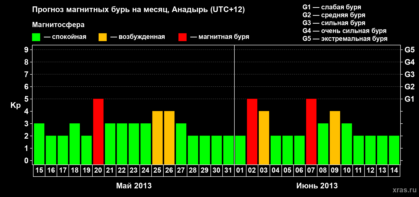 Прогноз максимального суточного геомагнитного индекса Kp на <b>1 месяц</b> (31 день) <b>с 15 мая по 14 июня 2013 г</b>