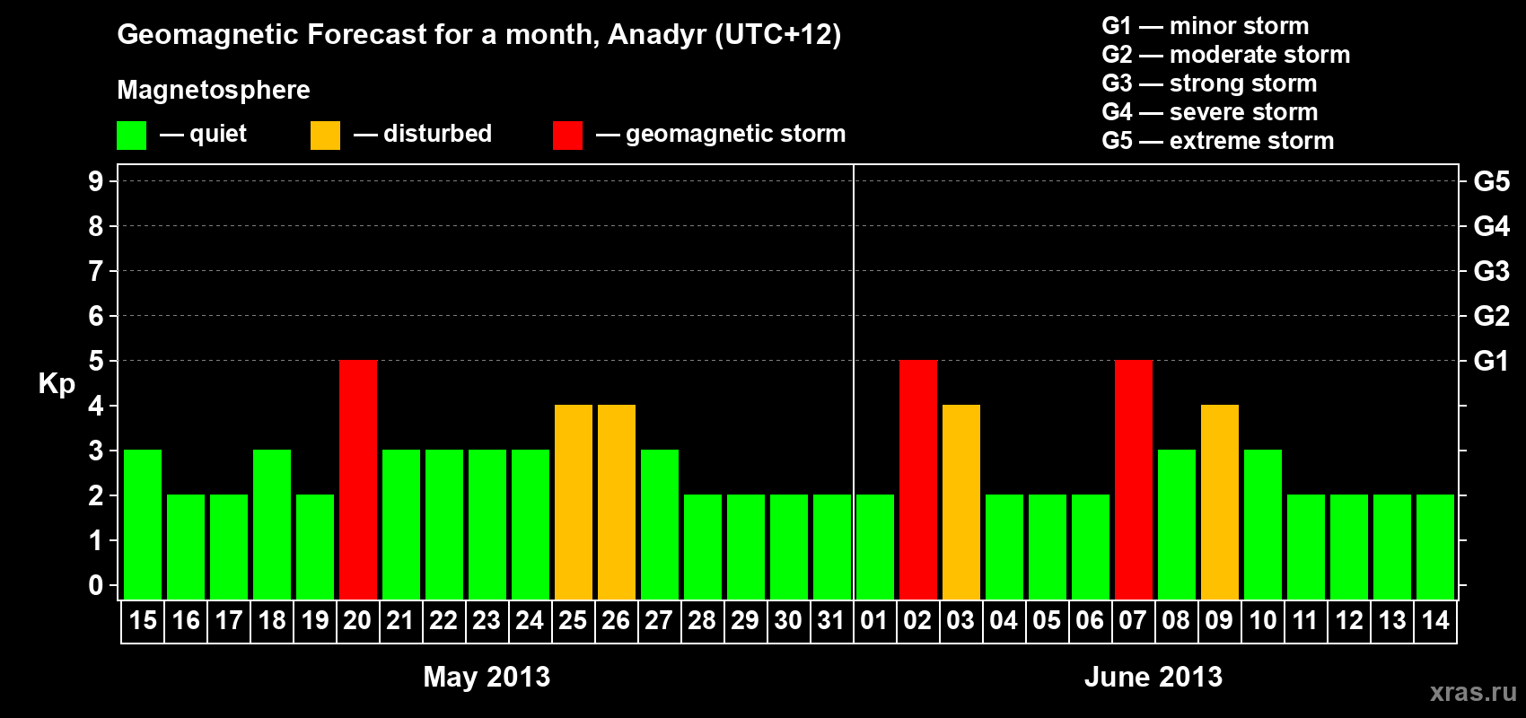 Forecast of the daily maximal value of geomagnetic index Kp for <b>1 month</b> (31 days) <b>from May 15, 2013 to Jun 14, 2013</b>
