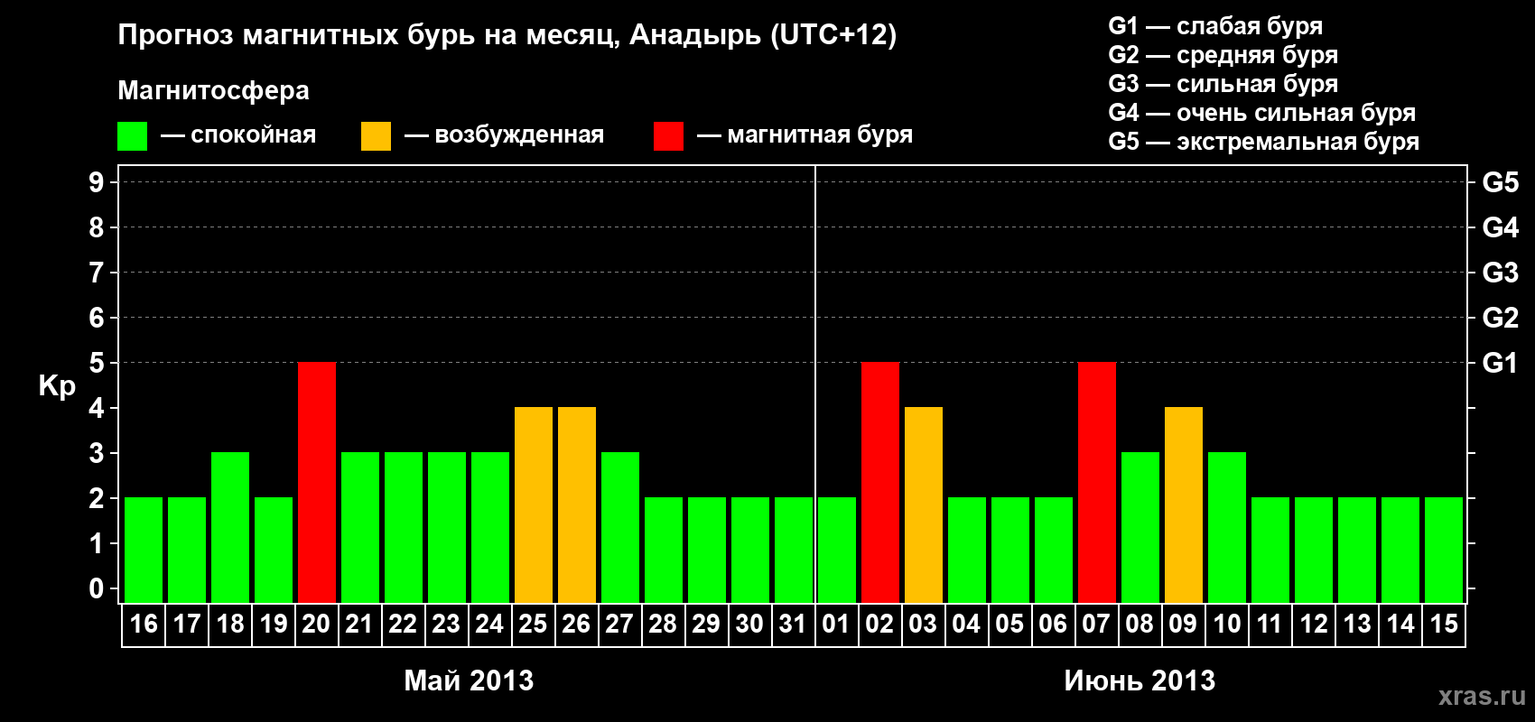 Прогноз максимального суточного геомагнитного индекса Kp на <b>1 месяц</b> (31 день) <b>с 16 мая по 15 июня 2013 г</b>