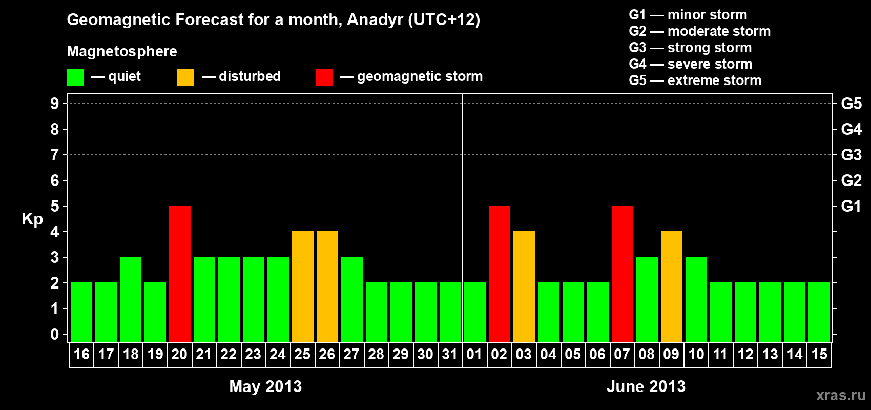 Forecast of the daily maximal value of geomagnetic index Kp for <b>1 month</b> (31 days) <b>from May 16, 2013 to Jun 15, 2013</b>