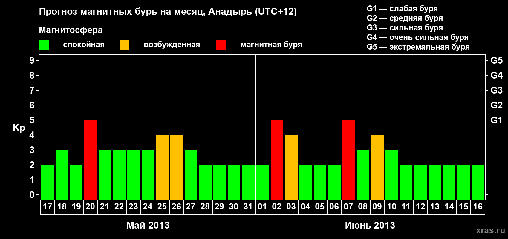 Прогноз максимального суточного геомагнитного индекса Kp на <b>1 месяц</b> (31 день) <b>с 17 мая по 16 июня 2013 г</b>