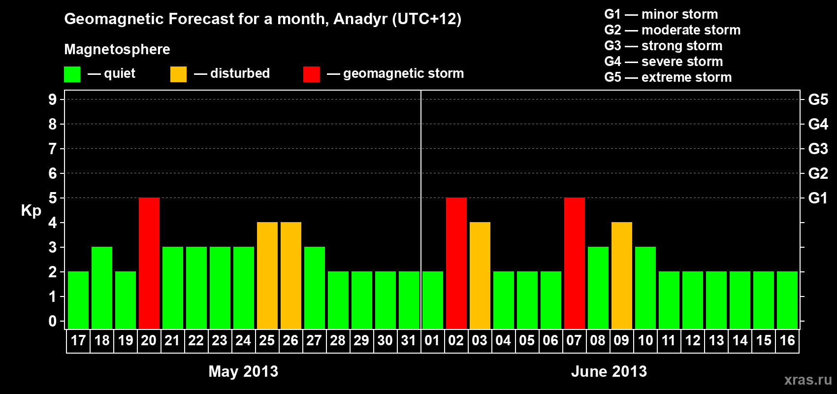 Forecast of the daily maximal value of geomagnetic index Kp for <b>1 month</b> (31 days) <b>from May 17, 2013 to Jun 16, 2013</b>