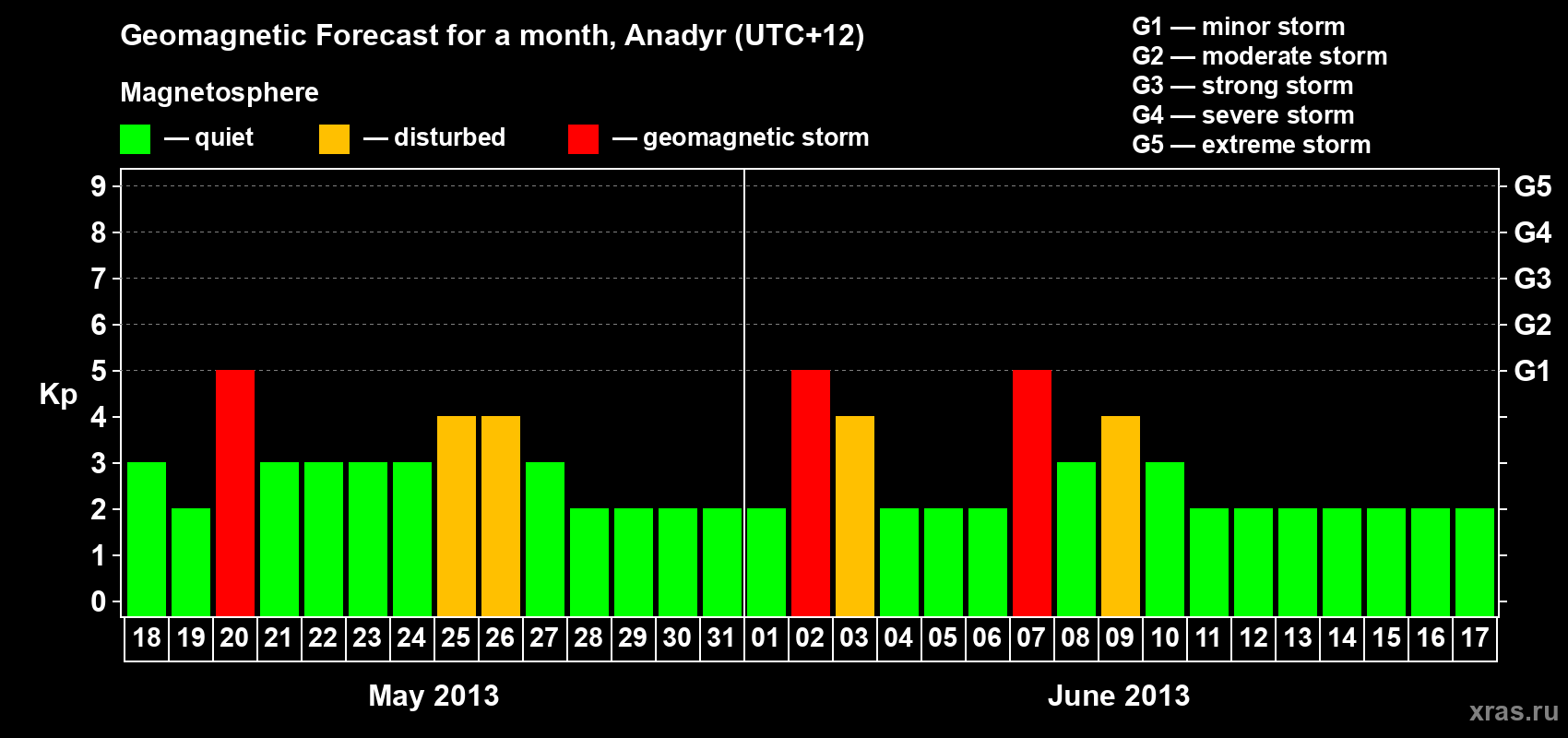 Forecast of the daily maximal value of geomagnetic index Kp for <b>1 month</b> (31 days) <b>from May 18, 2013 to Jun 17, 2013</b>