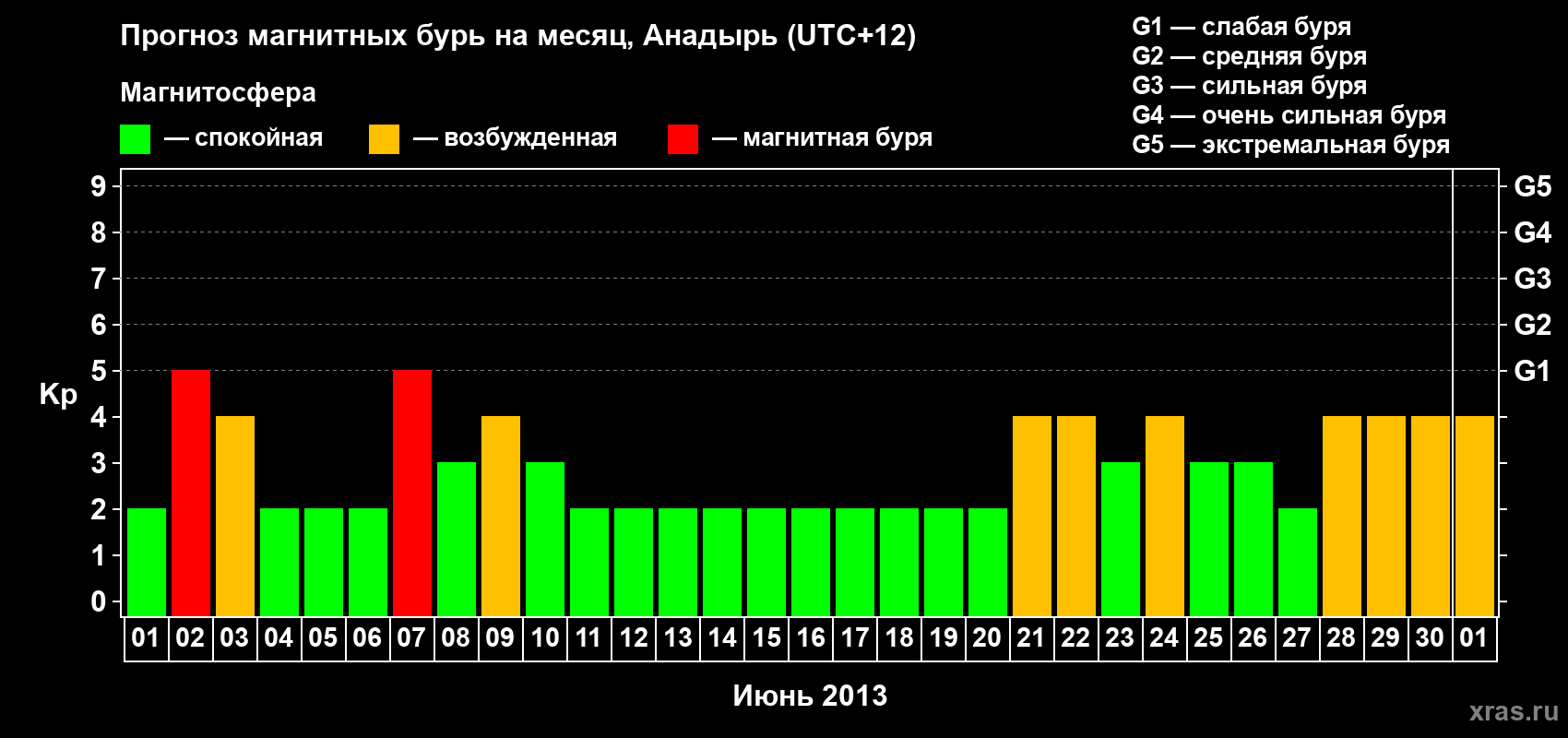 Прогноз максимального суточного геомагнитного индекса Kp на <b>1 месяц</b> (31 день) <b>с 01 июня по 01 июля 2013 г</b>