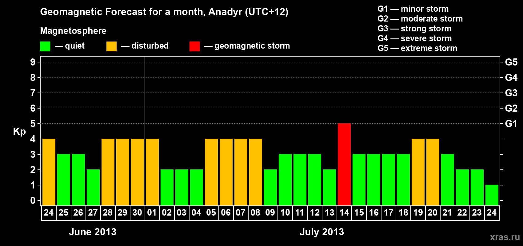 Forecast of the daily maximal value of geomagnetic index Kp for <b>1 month</b> (31 days) <b>from Jun 24, 2013 to Jul 24, 2013</b>
