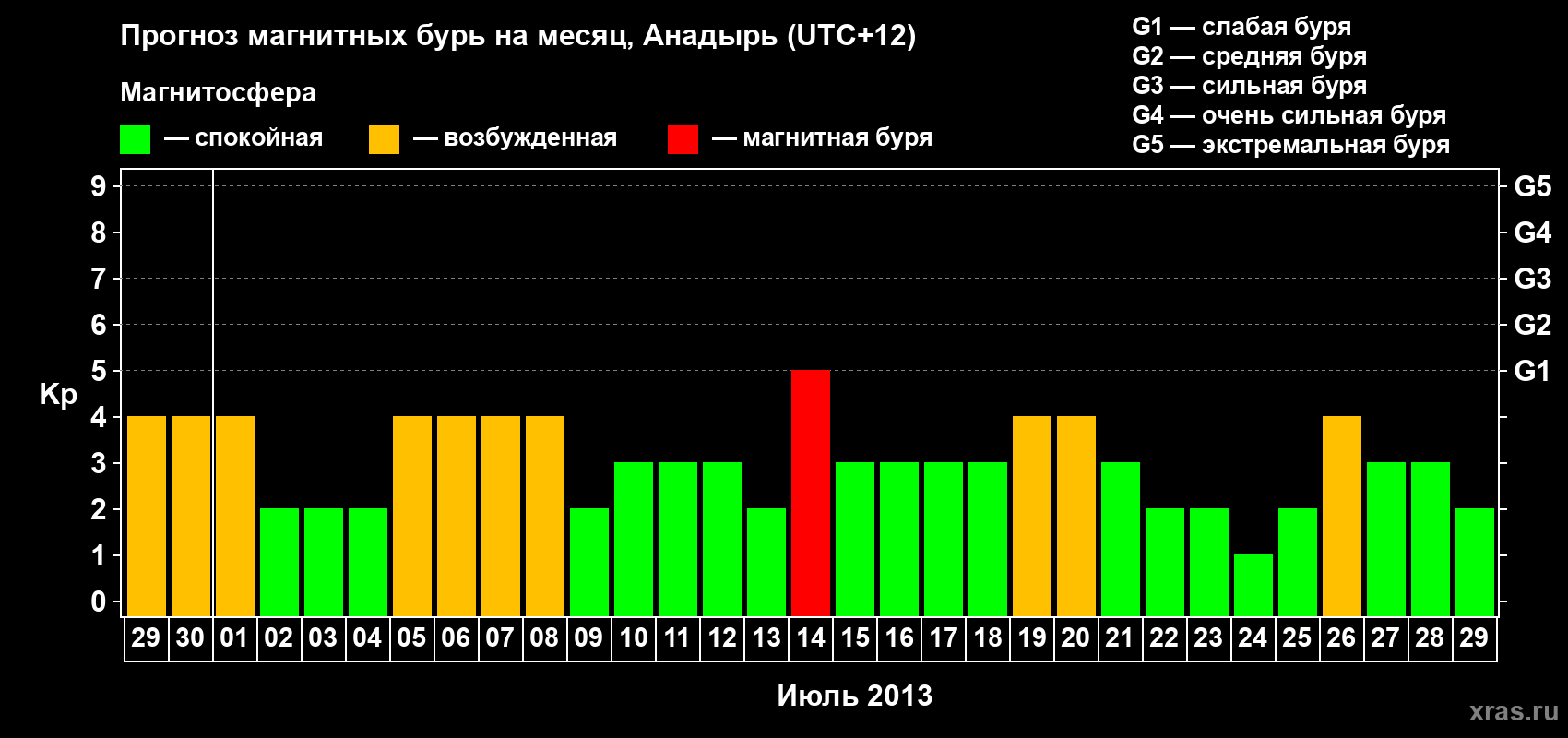 Прогноз максимального суточного геомагнитного индекса Kp на <b>1 месяц</b> (31 день) <b>с 29 июня по 29 июля 2013 г</b>