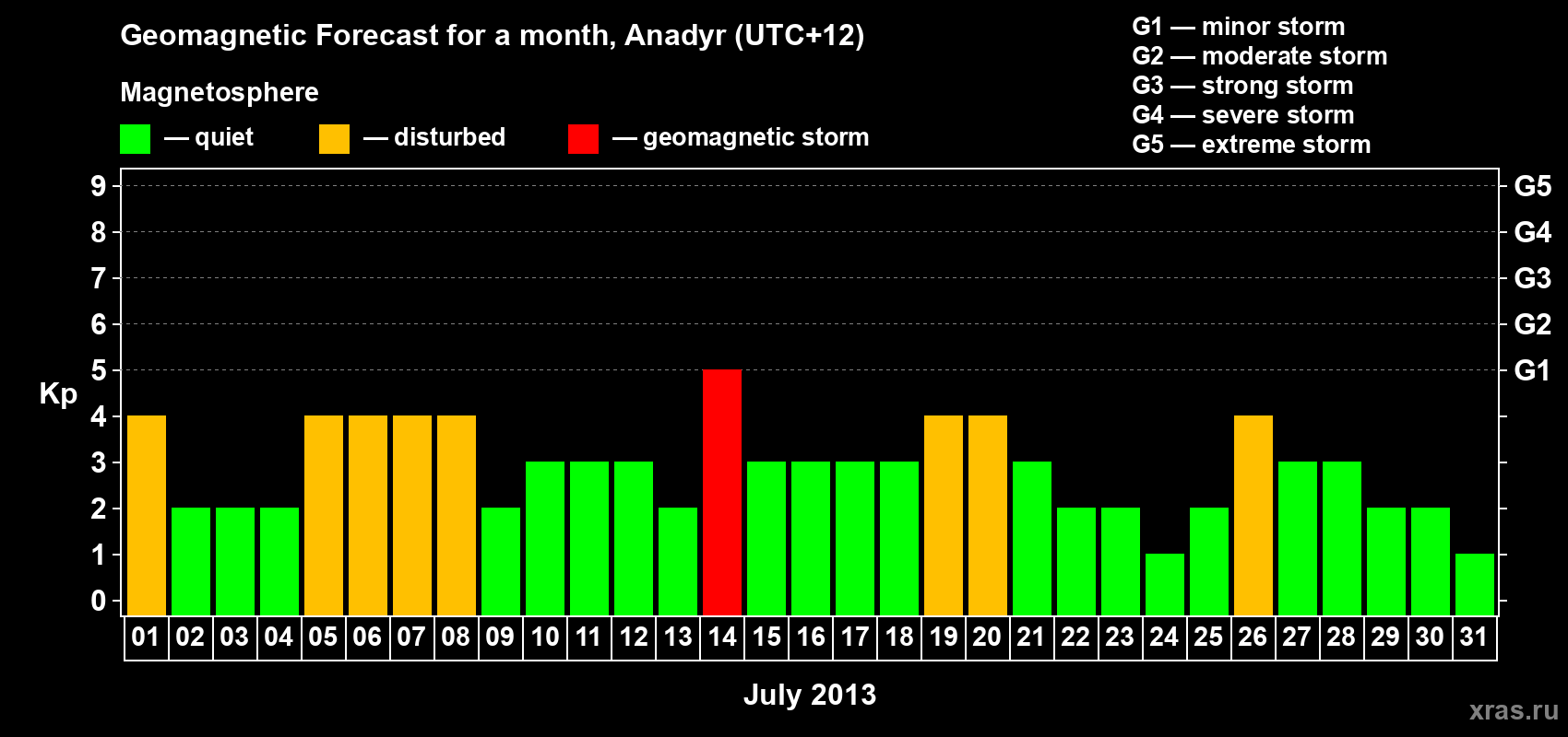 Forecast of the daily maximal value of geomagnetic index Kp for <b>1 month</b> (31 days) <b>from Jul 01, 2013 to Jul 31, 2013</b>
