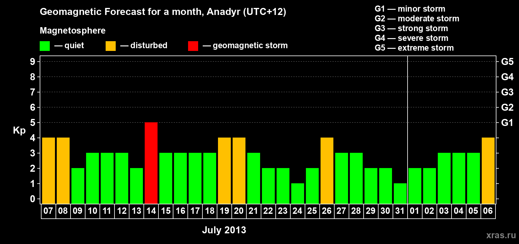Forecast of the daily maximal value of geomagnetic index Kp for <b>1 month</b> (31 days) <b>from Jul 07, 2013 to Aug 06, 2013</b>
