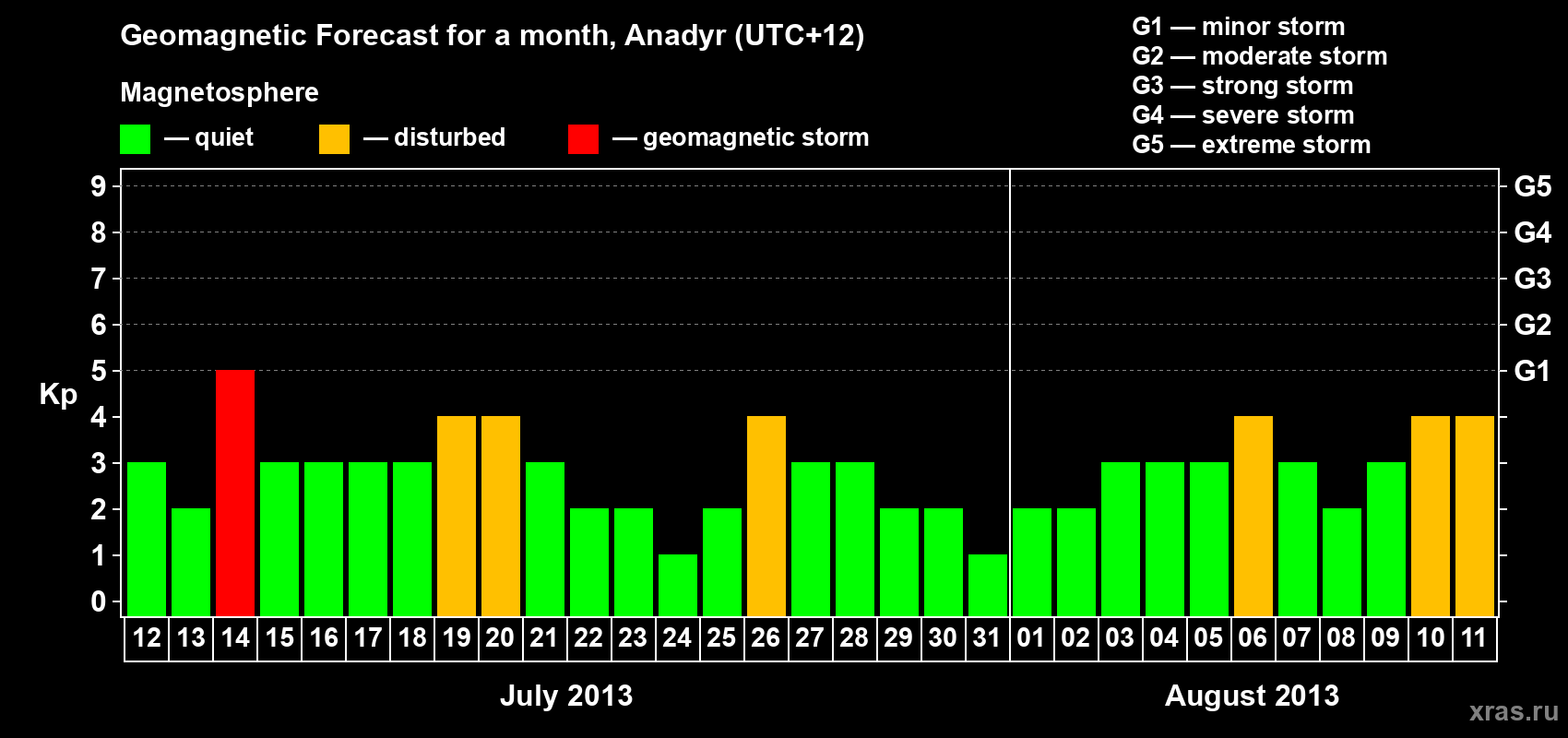 Forecast of the daily maximal value of geomagnetic index Kp for <b>1 month</b> (31 days) <b>from Jul 12, 2013 to Aug 11, 2013</b>