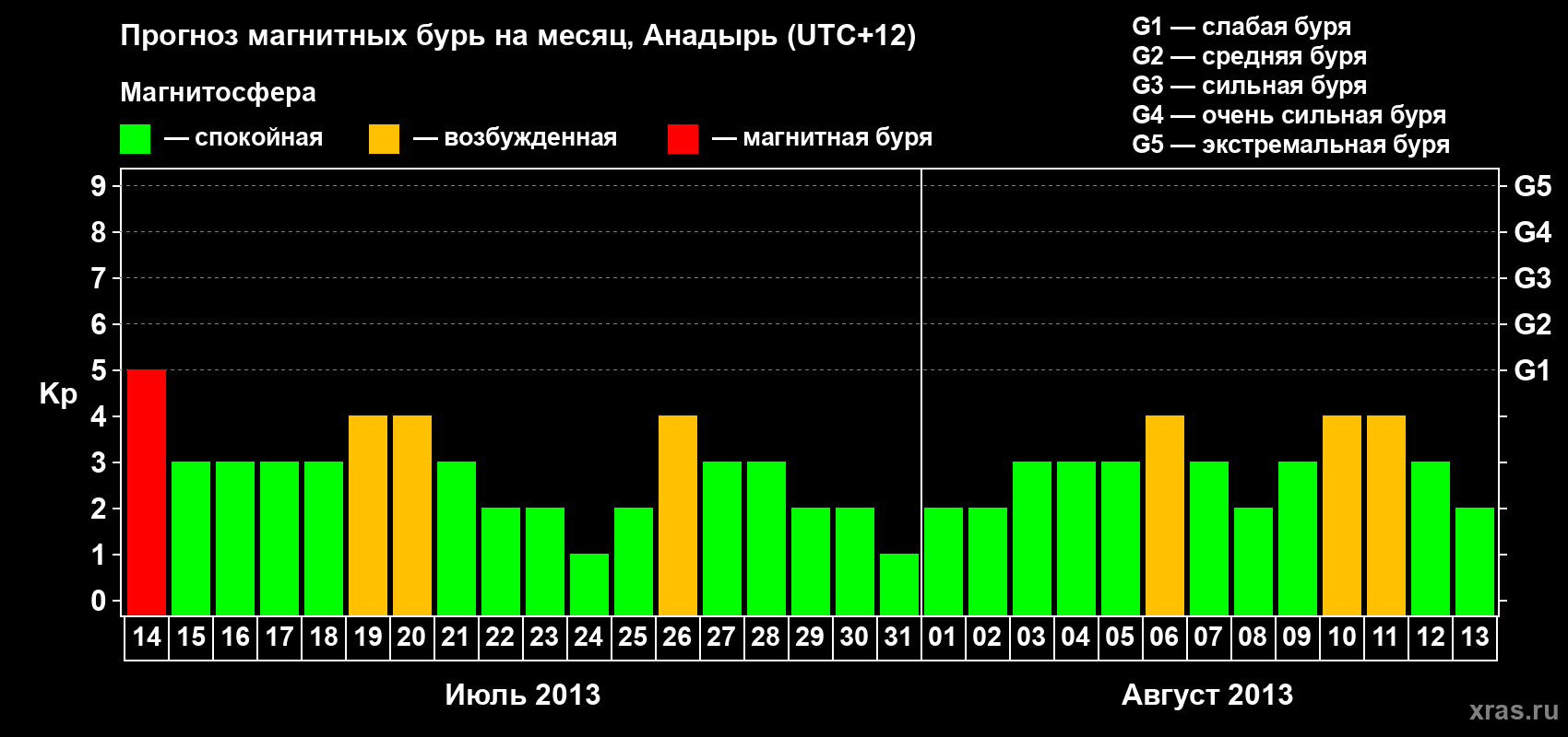 Прогноз максимального суточного геомагнитного индекса Kp на <b>1 месяц</b> (31 день) <b>с 14 июля по 13 августа 2013 г</b>