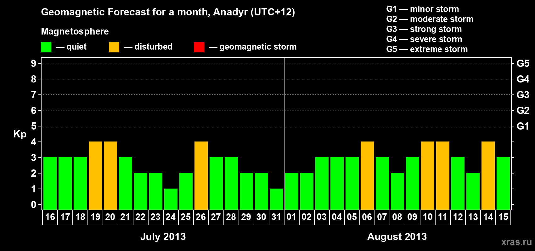 Forecast of the daily maximal value of geomagnetic index Kp for <b>1 month</b> (31 days) <b>from Jul 16, 2013 to Aug 15, 2013</b>