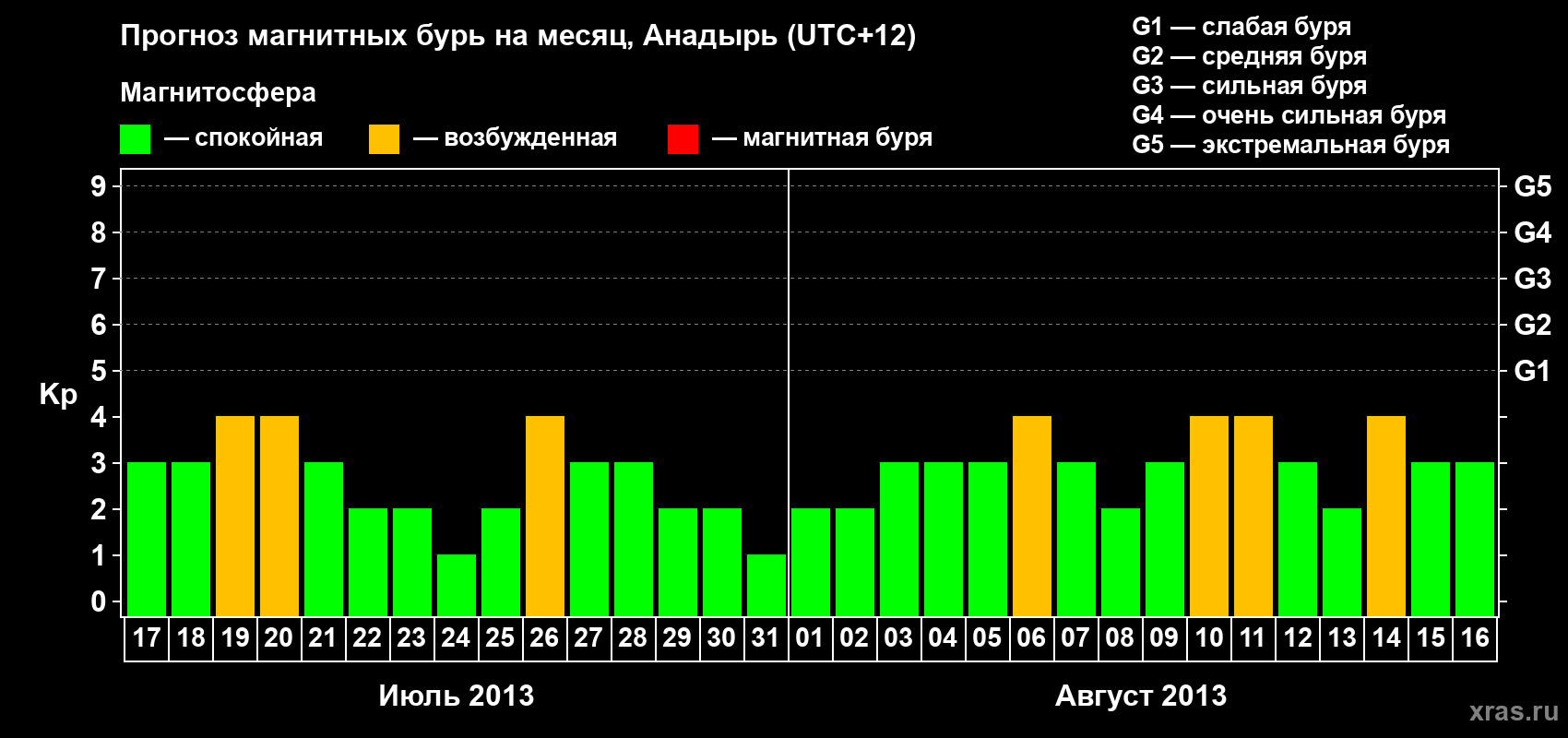 Прогноз максимального суточного геомагнитного индекса Kp на <b>1 месяц</b> (31 день) <b>с 17 июля по 16 августа 2013 г</b>
