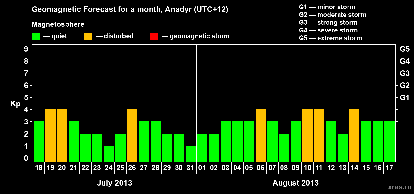 Forecast of the daily maximal value of geomagnetic index Kp for <b>1 month</b> (31 days) <b>from Jul 18, 2013 to Aug 17, 2013</b>