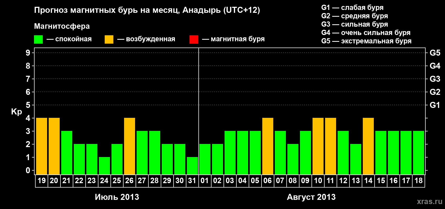 Прогноз максимального суточного геомагнитного индекса Kp на <b>1 месяц</b> (31 день) <b>с 19 июля по 18 августа 2013 г</b>