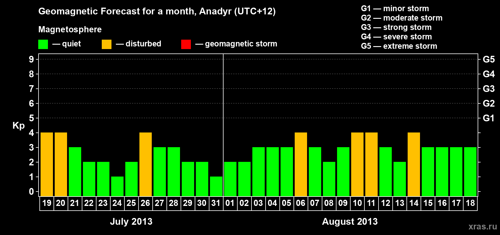 Forecast of the daily maximal value of geomagnetic index Kp for <b>1 month</b> (31 days) <b>from Jul 19, 2013 to Aug 18, 2013</b>