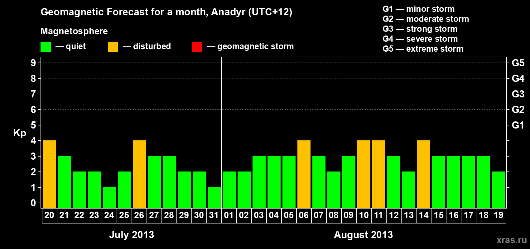 Forecast of the daily maximal value of geomagnetic index Kp for <b>1 month</b> (31 days) <b>from Jul 20, 2013 to Aug 19, 2013</b>