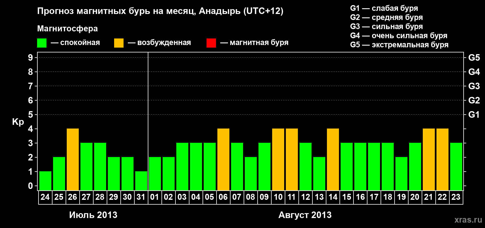 Прогноз максимального суточного геомагнитного индекса Kp на <b>1 месяц</b> (31 день) <b>с 24 июля по 23 августа 2013 г</b>