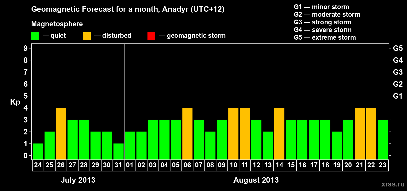 Forecast of the daily maximal value of geomagnetic index Kp for <b>1 month</b> (31 days) <b>from Jul 24, 2013 to Aug 23, 2013</b>