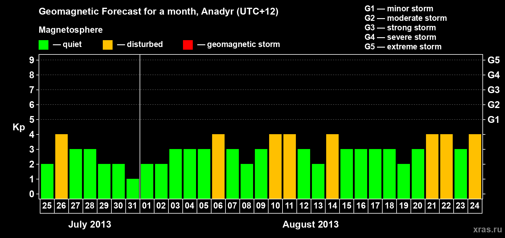 Forecast of the daily maximal value of geomagnetic index Kp for <b>1 month</b> (31 days) <b>from Jul 25, 2013 to Aug 24, 2013</b>