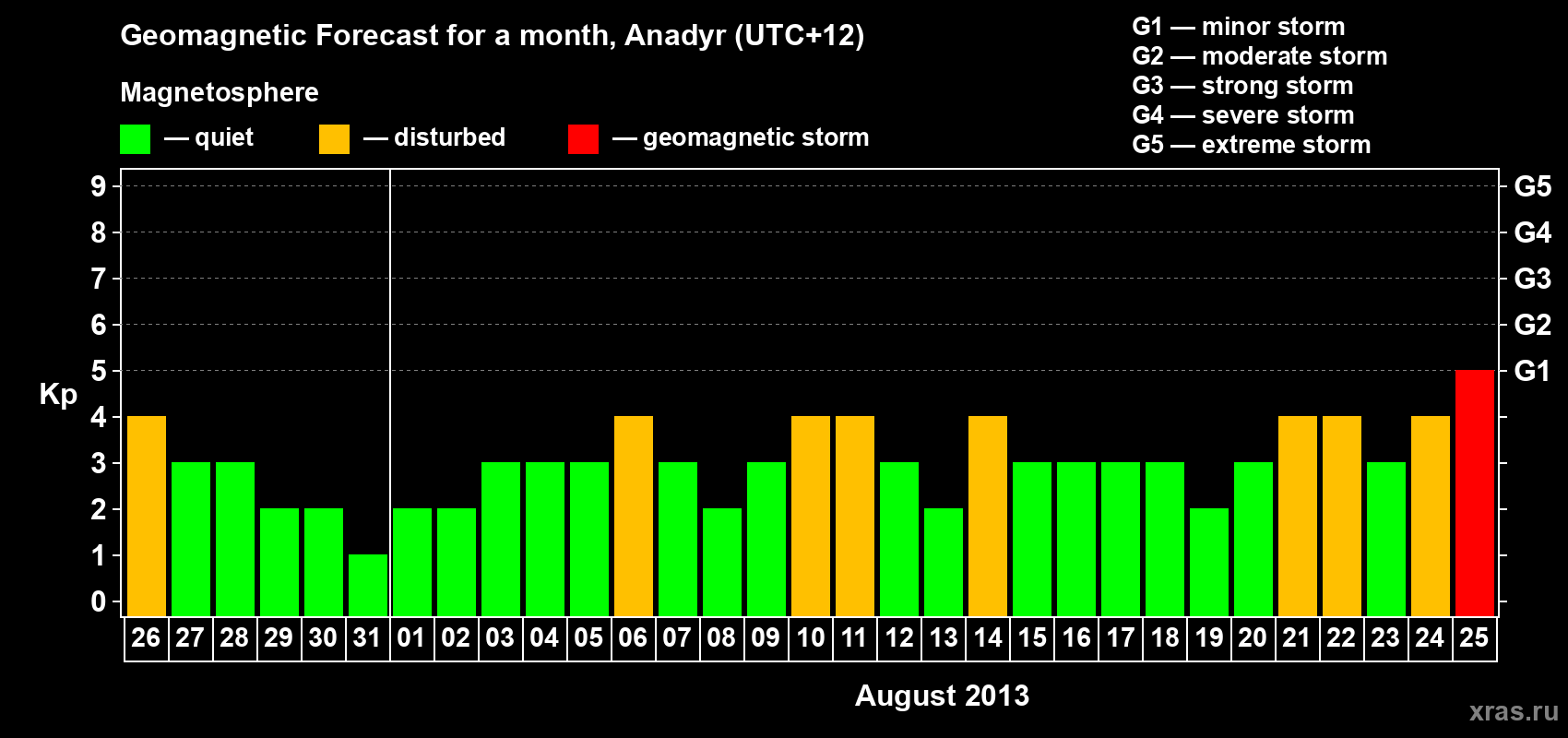 Forecast of the daily maximal value of geomagnetic index Kp for <b>1 month</b> (31 days) <b>from Jul 26, 2013 to Aug 25, 2013</b>