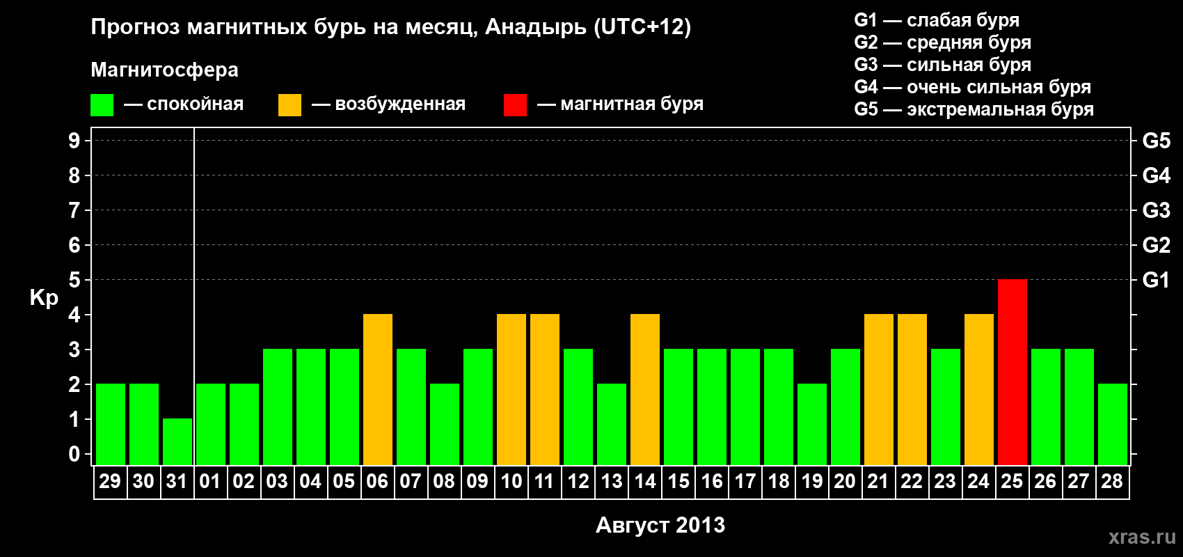 Прогноз максимального суточного геомагнитного индекса Kp на <b>1 месяц</b> (31 день) <b>с 29 июля по 28 августа 2013 г</b>