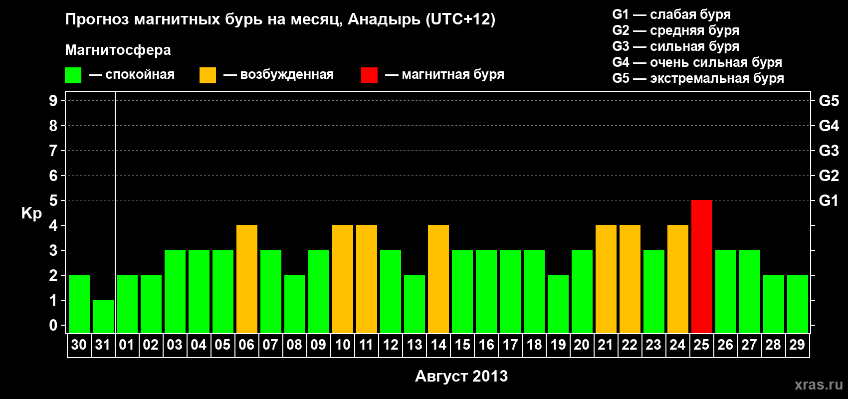 Прогноз максимального суточного геомагнитного индекса Kp на <b>1 месяц</b> (31 день) <b>с 30 июля по 29 августа 2013 г</b>