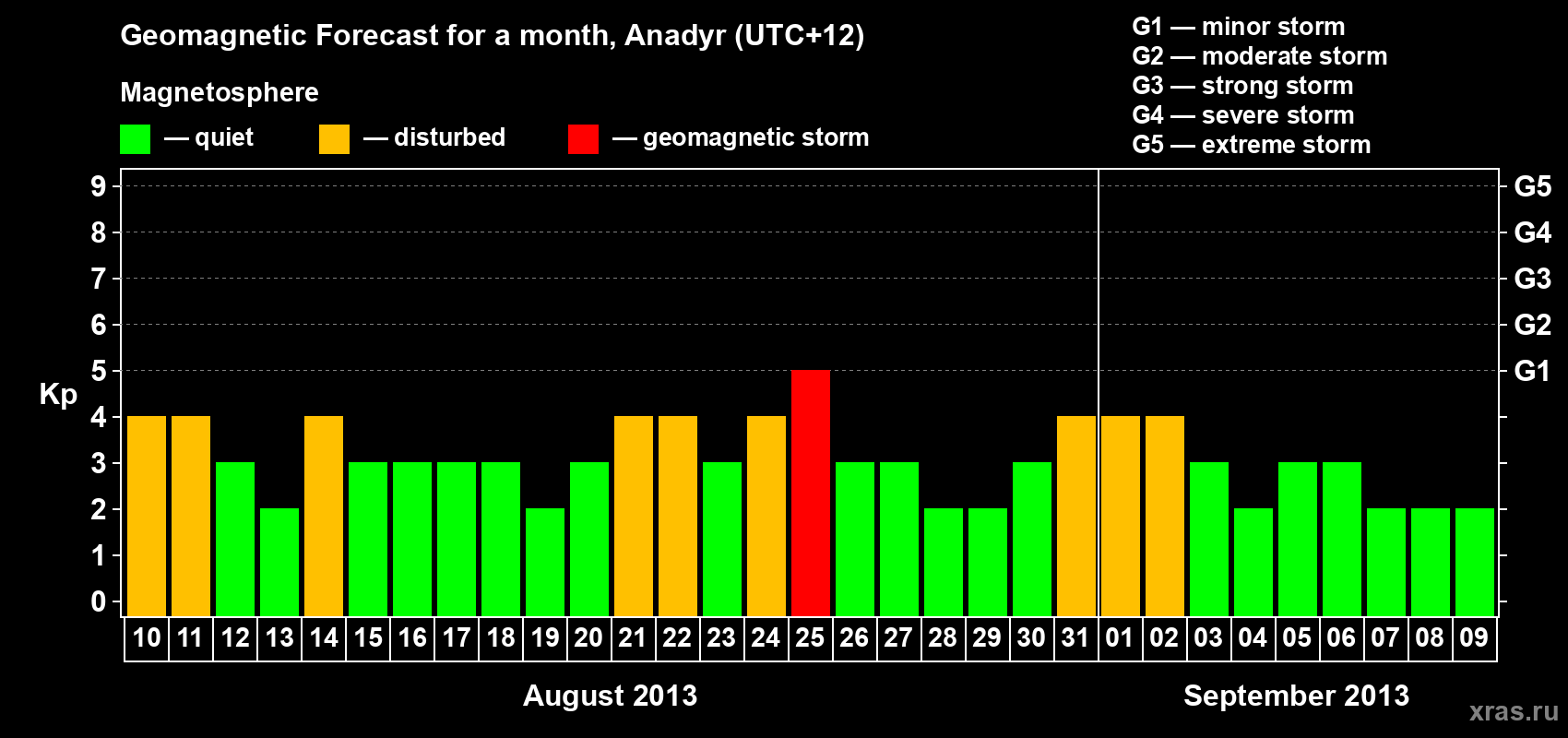 Forecast of the daily maximal value of geomagnetic index Kp for <b>1 month</b> (31 days) <b>from Aug 10, 2013 to Sep 09, 2013</b>