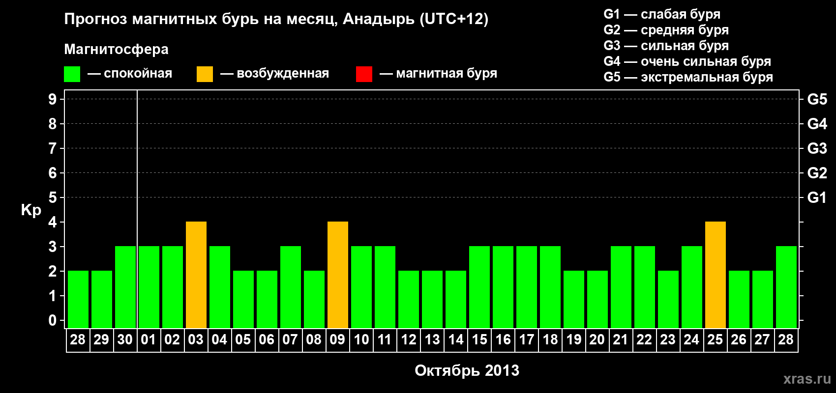 Прогноз максимального суточного геомагнитного индекса Kp на <b>1 месяц</b> (31 день) <b>с 28 сентября по 28 октября 2013 г</b>