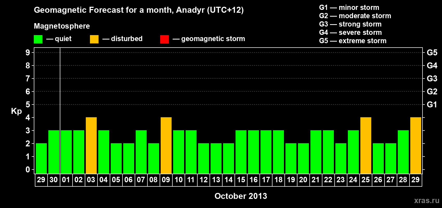 Forecast of the daily maximal value of geomagnetic index Kp for <b>1 month</b> (31 days) <b>from Sep 29, 2013 to Oct 29, 2013</b>