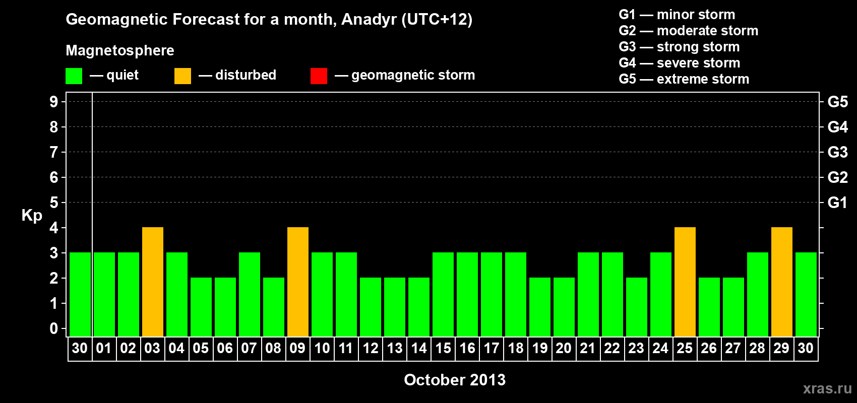 Forecast of the daily maximal value of geomagnetic index Kp for <b>1 month</b> (31 days) <b>from Sep 30, 2013 to Oct 30, 2013</b>