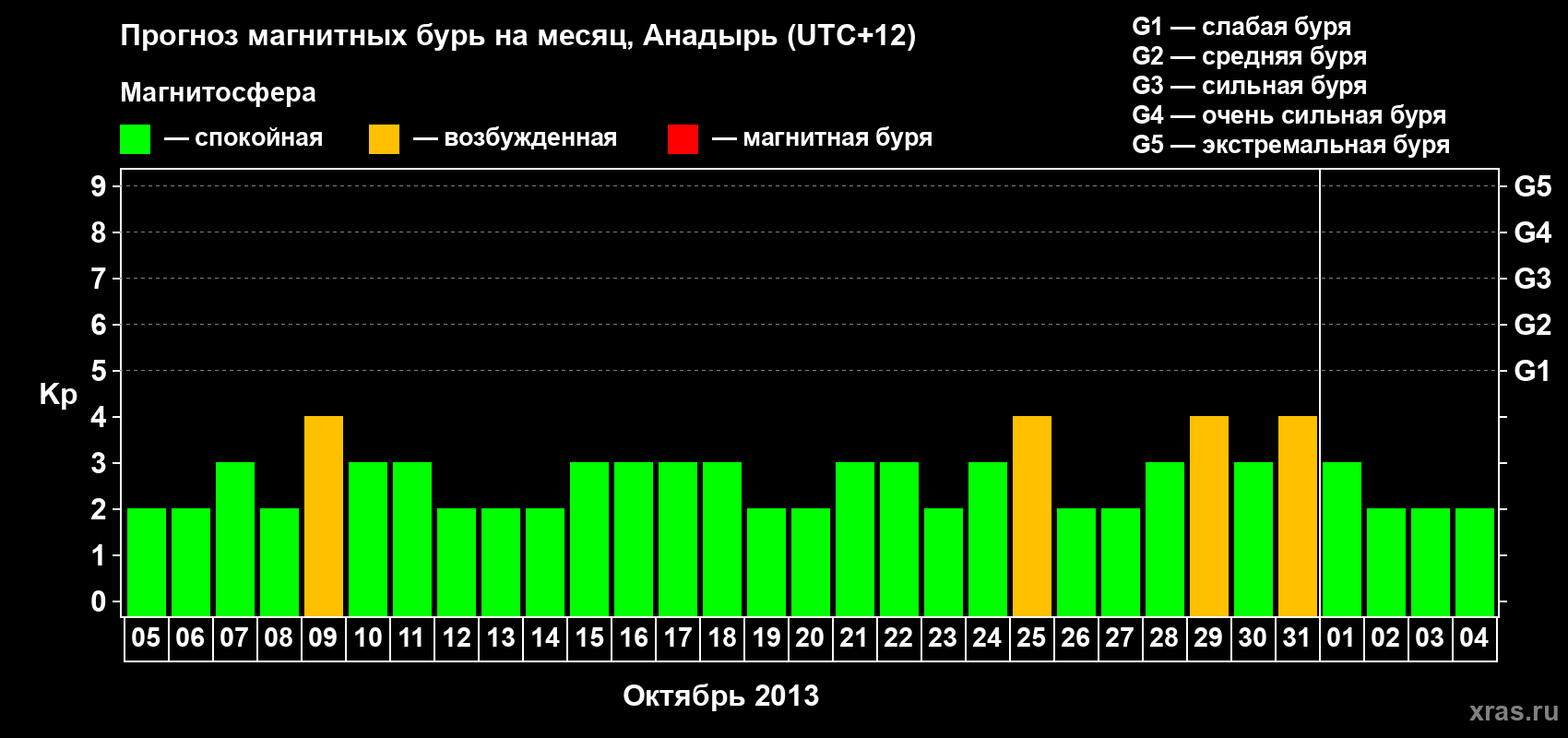 Прогноз максимального суточного геомагнитного индекса Kp на <b>1 месяц</b> (31 день) <b>с 05 октября по 04 ноября 2013 г</b>