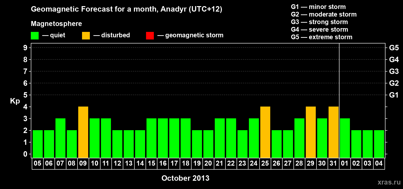 Forecast of the daily maximal value of geomagnetic index Kp for <b>1 month</b> (31 days) <b>from Oct 05, 2013 to Nov 04, 2013</b>