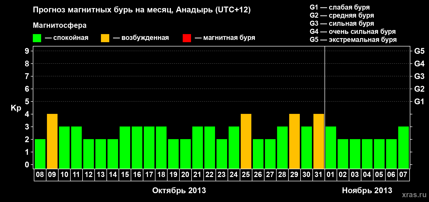 Прогноз максимального суточного геомагнитного индекса Kp на <b>1 месяц</b> (31 день) <b>с 08 октября по 07 ноября 2013 г</b>