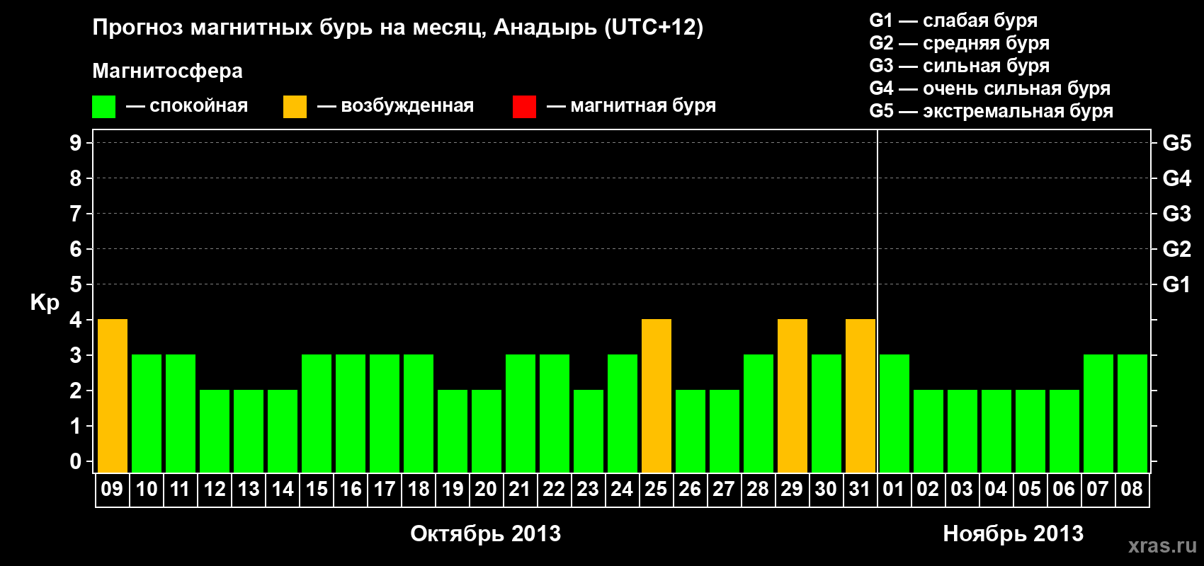 Прогноз максимального суточного геомагнитного индекса Kp на <b>1 месяц</b> (31 день) <b>с 09 октября по 08 ноября 2013 г</b>