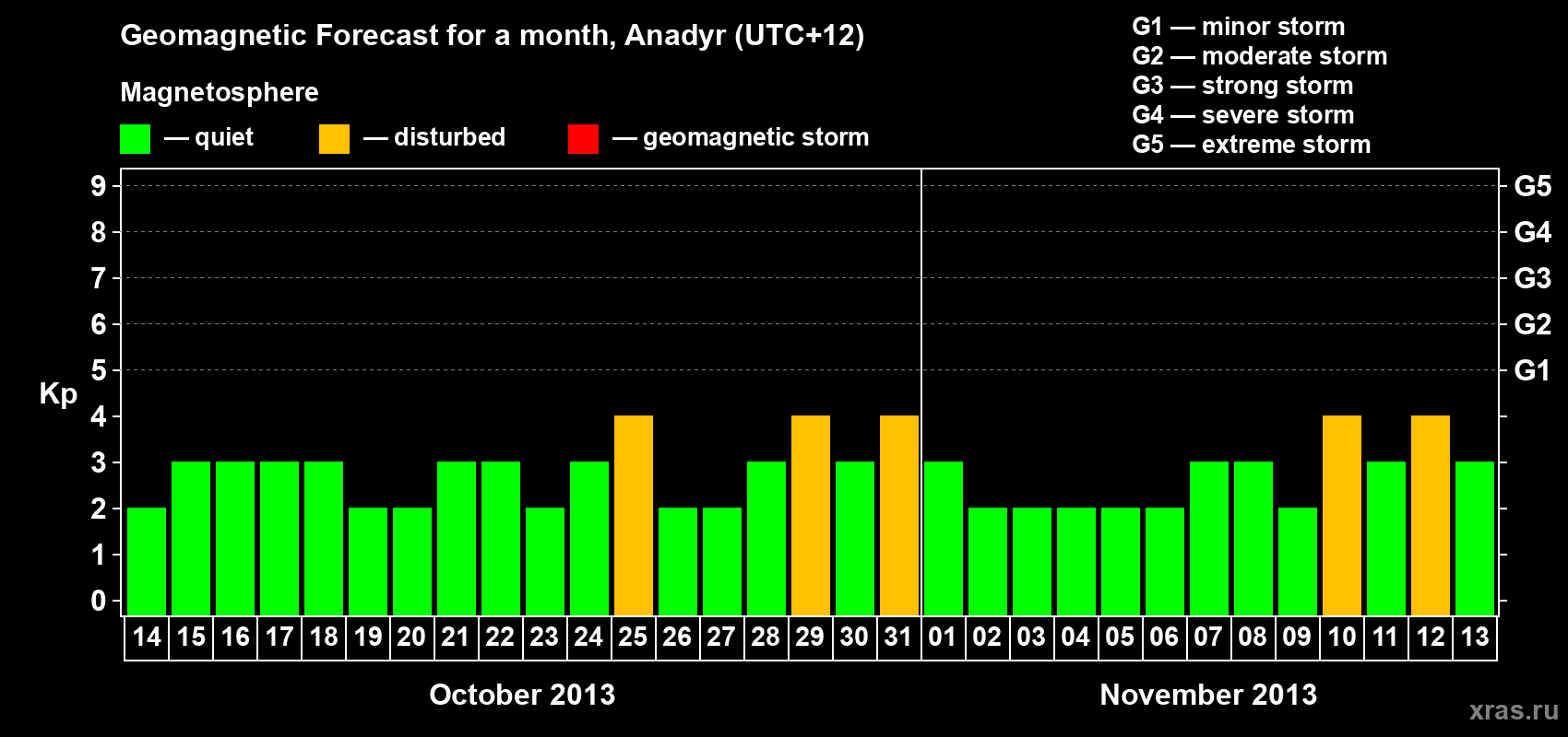 Forecast of the daily maximal value of geomagnetic index Kp for <b>1 month</b> (31 days) <b>from Oct 14, 2013 to Nov 13, 2013</b>