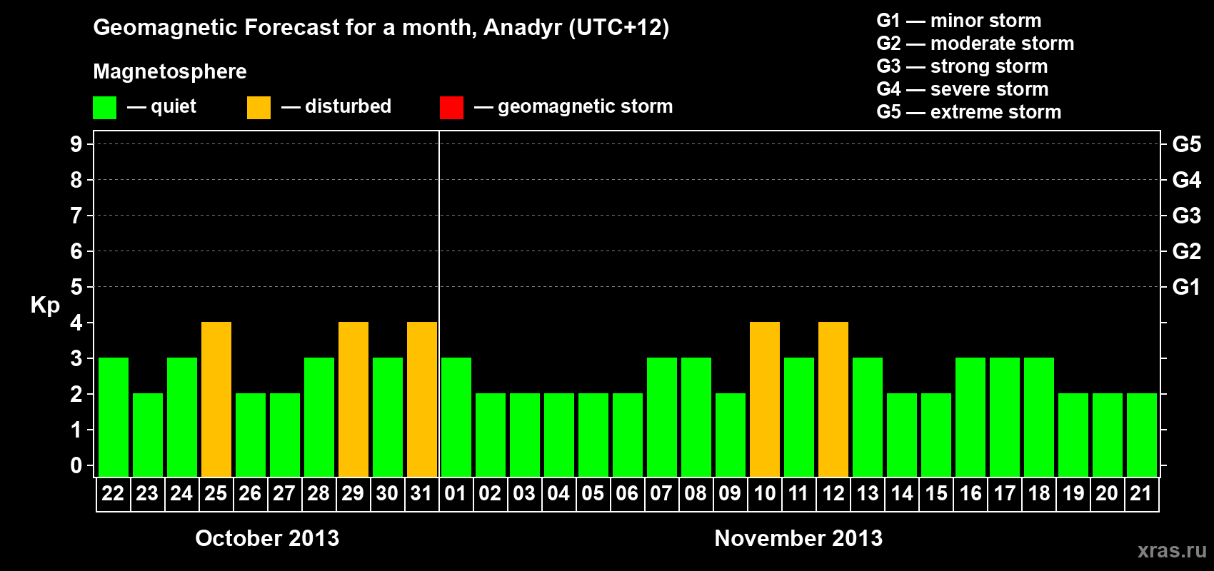 Forecast of the daily maximal value of geomagnetic index Kp for <b>1 month</b> (31 days) <b>from Oct 22, 2013 to Nov 21, 2013</b>